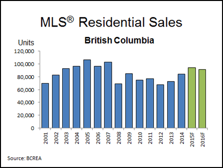 BC Housing Forecast June 2015