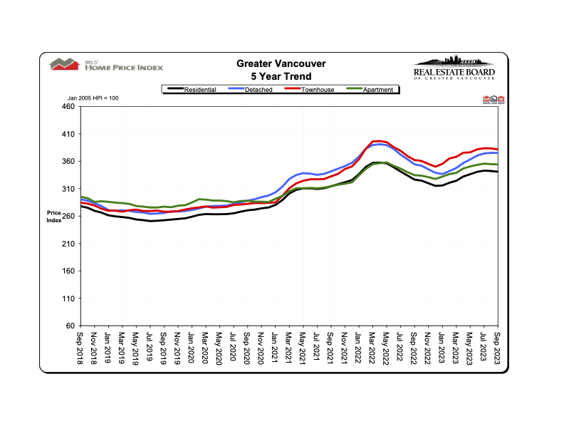 Greater Vanvouver 5 Year Trend