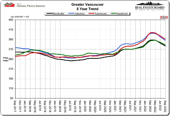 greater vancouver housing price index