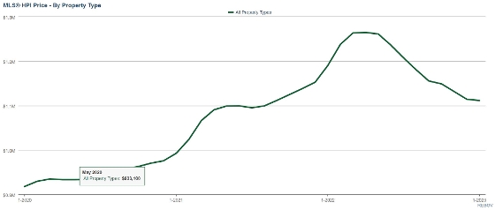 Vancouver real estate stats